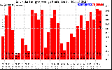 Solar PV/Inverter Performance Daily Solar Energy Production