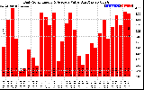 Solar PV/Inverter Performance Daily Solar Energy Production Value