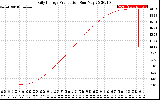 Solar PV/Inverter Performance Daily Energy Production