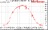 Solar PV/Inverter Performance Daily Energy Production Per Minute