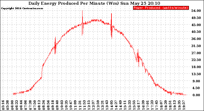 Solar PV/Inverter Performance Daily Energy Production Per Minute