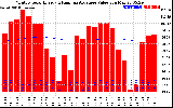 Solar PV/Inverter Performance Monthly Solar Energy Production Value Running Average