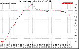 Solar PV/Inverter Performance Outdoor Temperature