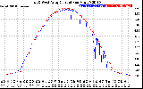 Solar PV/Inverter Performance Photovoltaic Panel Current Output