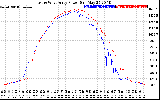 Solar PV/Inverter Performance Photovoltaic Panel Power Output