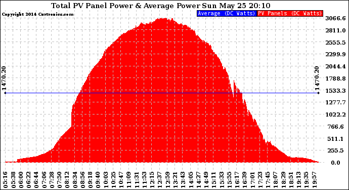 Solar PV/Inverter Performance Total PV Panel Power Output