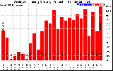 Solar PV/Inverter Performance Weekly Solar Energy Production