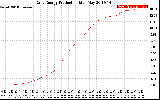 Solar PV/Inverter Performance Daily Energy Production