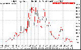 Solar PV/Inverter Performance Daily Energy Production Per Minute