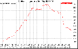 Solar PV/Inverter Performance Outdoor Temperature