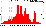 Solar PV/Inverter Performance Solar Radiation & Day Average per Minute