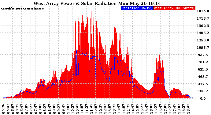 Solar PV/Inverter Performance West Array Power Output & Solar Radiation