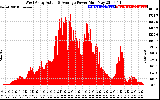 Solar PV/Inverter Performance West Array Actual & Average Power Output