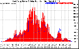 Solar PV/Inverter Performance East Array Power Output & Solar Radiation