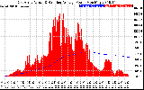 Solar PV/Inverter Performance East Array Actual & Running Average Power Output