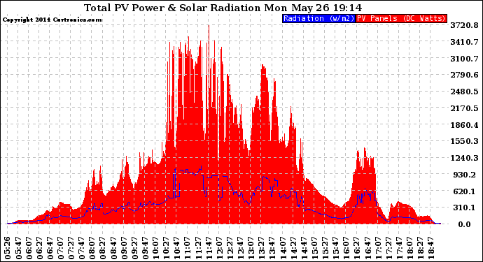 Solar PV/Inverter Performance Total PV Panel Power Output & Solar Radiation