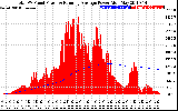 Solar PV/Inverter Performance Total PV Panel & Running Average Power Output