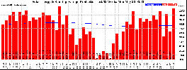 Milwaukee Solar Powered Home WeeklyProduction52RunningAvg