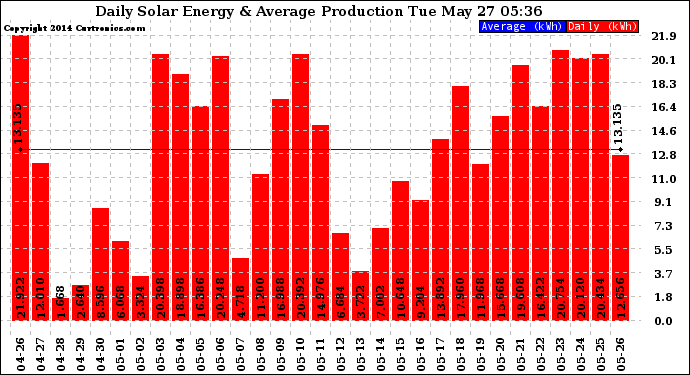 Solar PV/Inverter Performance Daily Solar Energy Production
