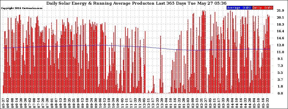 Solar PV/Inverter Performance Daily Solar Energy Production Running Average Last 365 Days