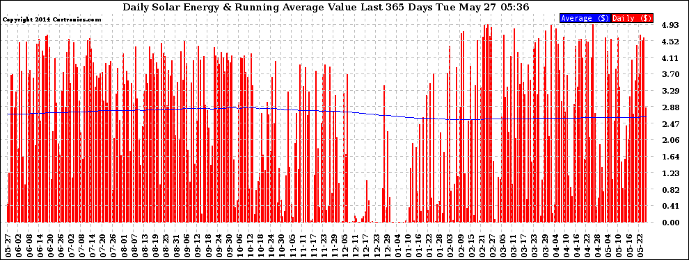 Solar PV/Inverter Performance Daily Solar Energy Production Value Running Average Last 365 Days