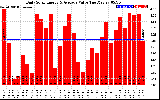 Solar PV/Inverter Performance Daily Solar Energy Production Value