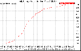 Solar PV/Inverter Performance Daily Energy Production