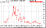 Solar PV/Inverter Performance Daily Energy Production Per Minute