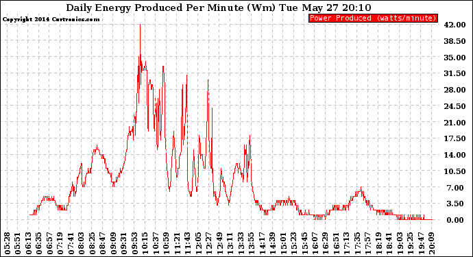 Solar PV/Inverter Performance Daily Energy Production Per Minute