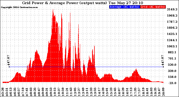 Solar PV/Inverter Performance Inverter Power Output