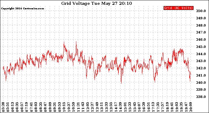 Solar PV/Inverter Performance Grid Voltage