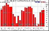 Solar PV/Inverter Performance Monthly Solar Energy Value Average Per Day ($)