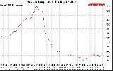 Solar PV/Inverter Performance Outdoor Temperature