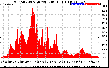 Solar PV/Inverter Performance Solar Radiation & Day Average per Minute