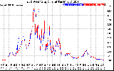 Solar PV/Inverter Performance Photovoltaic Panel Current Output