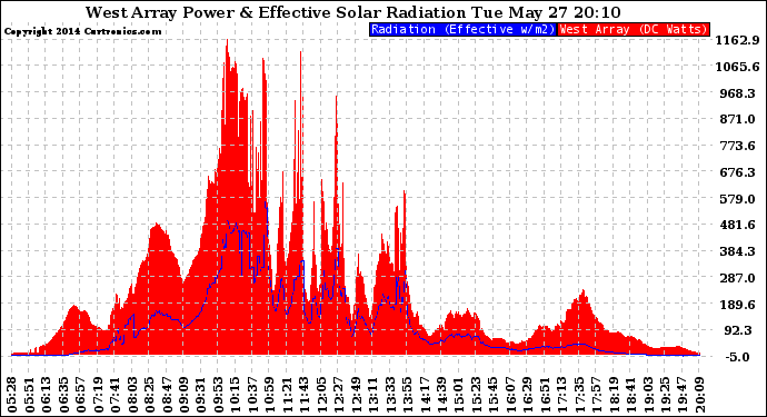Solar PV/Inverter Performance West Array Power Output & Effective Solar Radiation