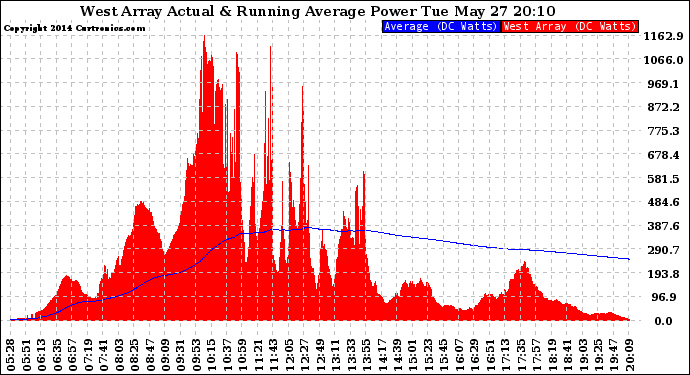Solar PV/Inverter Performance West Array Actual & Running Average Power Output