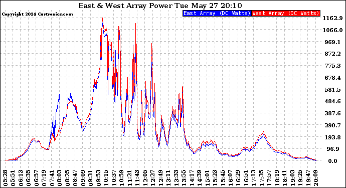 Solar PV/Inverter Performance Photovoltaic Panel Power Output