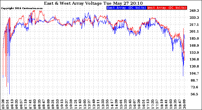 Solar PV/Inverter Performance Photovoltaic Panel Voltage Output