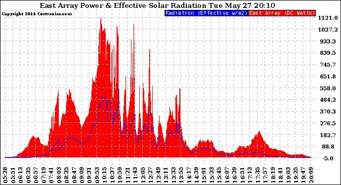 Solar PV/Inverter Performance East Array Power Output & Effective Solar Radiation