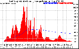 Solar PV/Inverter Performance East Array Actual & Running Average Power Output