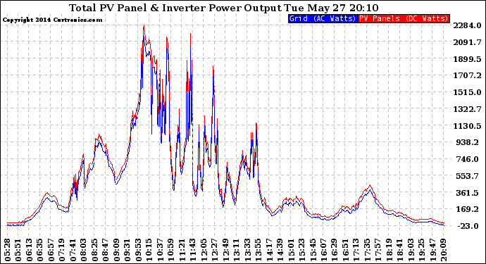 Solar PV/Inverter Performance PV Panel Power Output & Inverter Power Output