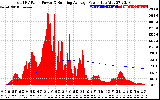 Solar PV/Inverter Performance Total PV Panel & Running Average Power Output