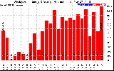 Solar PV/Inverter Performance Weekly Solar Energy Production