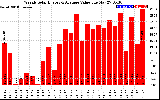 Solar PV/Inverter Performance Weekly Solar Energy Production Value