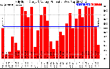 Solar PV/Inverter Performance Daily Solar Energy Production