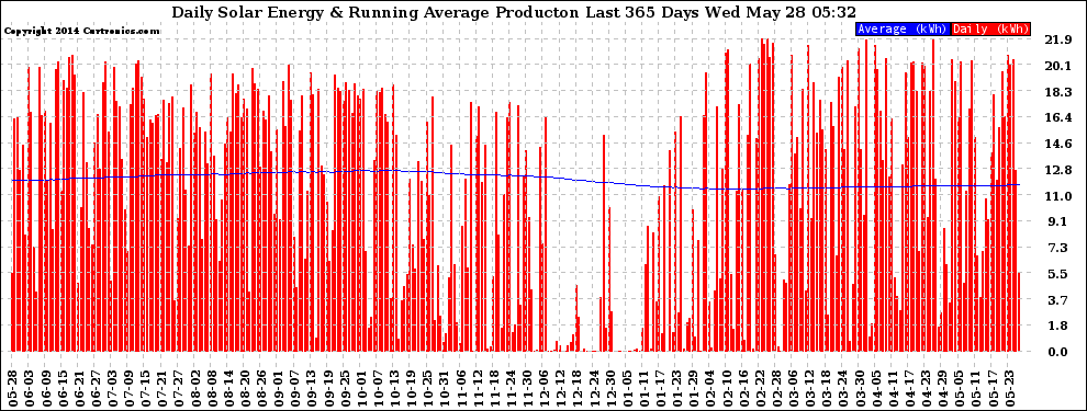 Solar PV/Inverter Performance Daily Solar Energy Production Running Average Last 365 Days