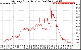 Solar PV/Inverter Performance Daily Energy Production Per Minute