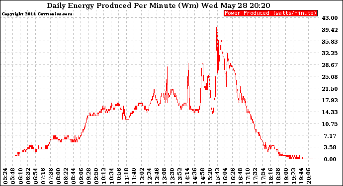 Solar PV/Inverter Performance Daily Energy Production Per Minute