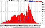 Solar PV/Inverter Performance Grid Power & Solar Radiation